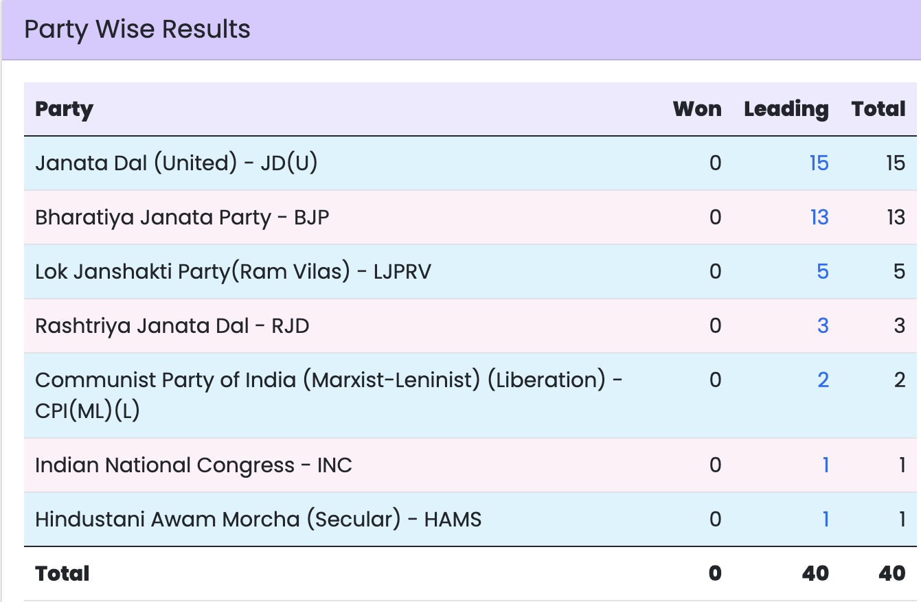 Live Election Result 2024